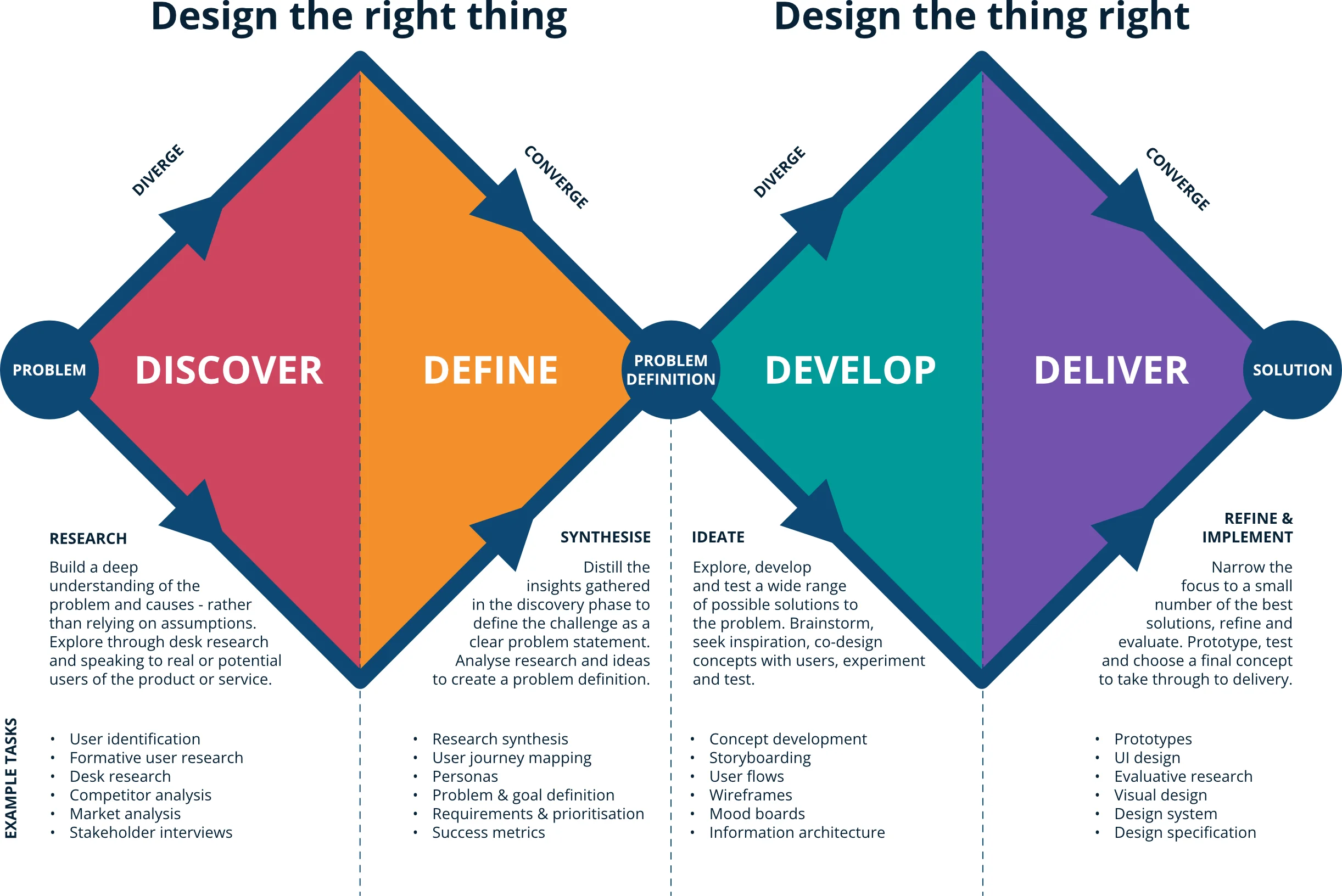 The double diamond design process. Adapted from the Design Council's Framework for Innovation