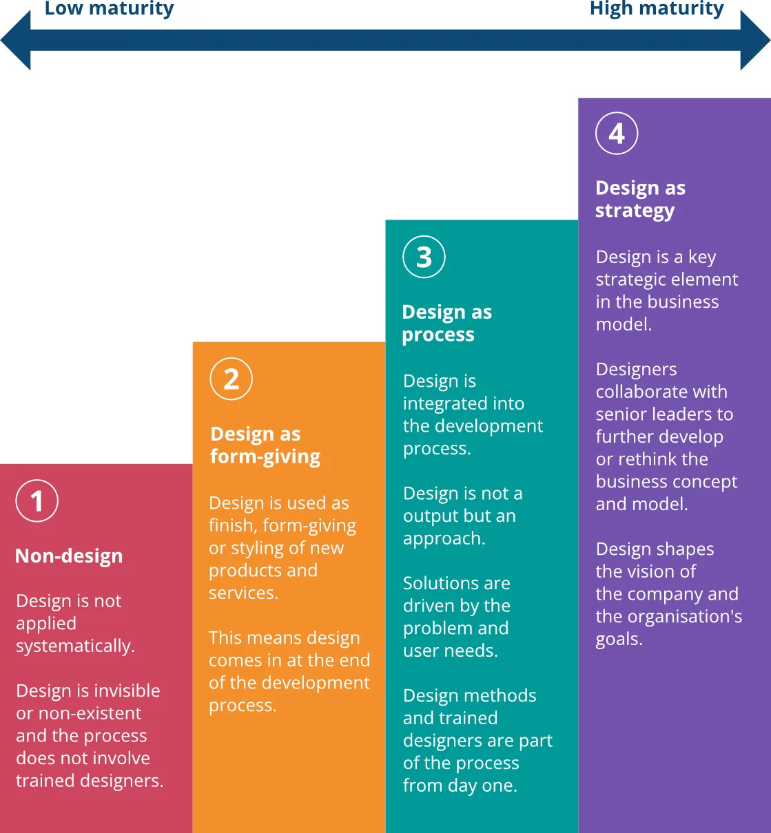The Design Ladder. Adapted from Melander (2025a, 2025b); model originally developed by the Danish Design Center